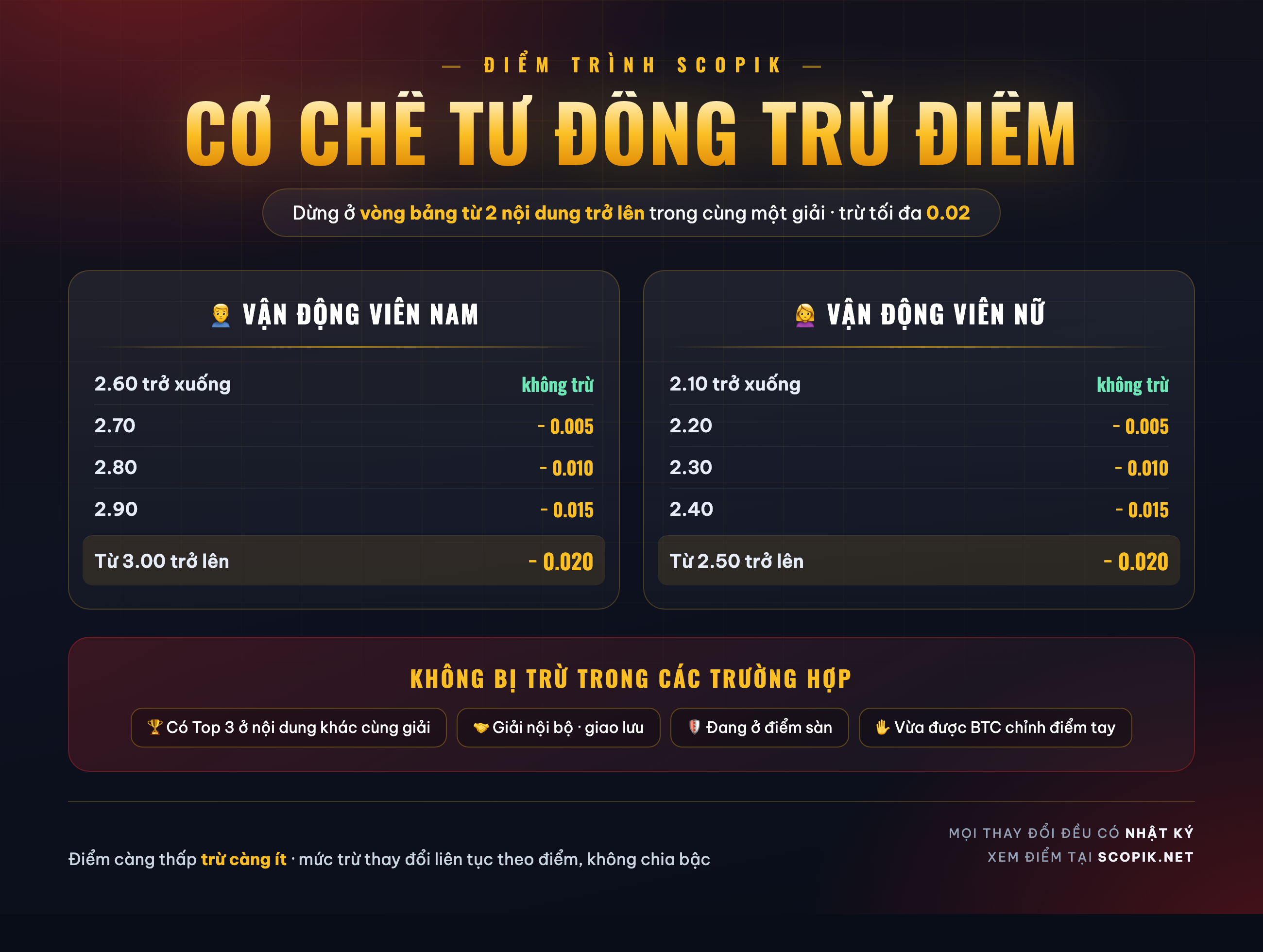 Cơ chế tự động trừ điểm — ScoPik