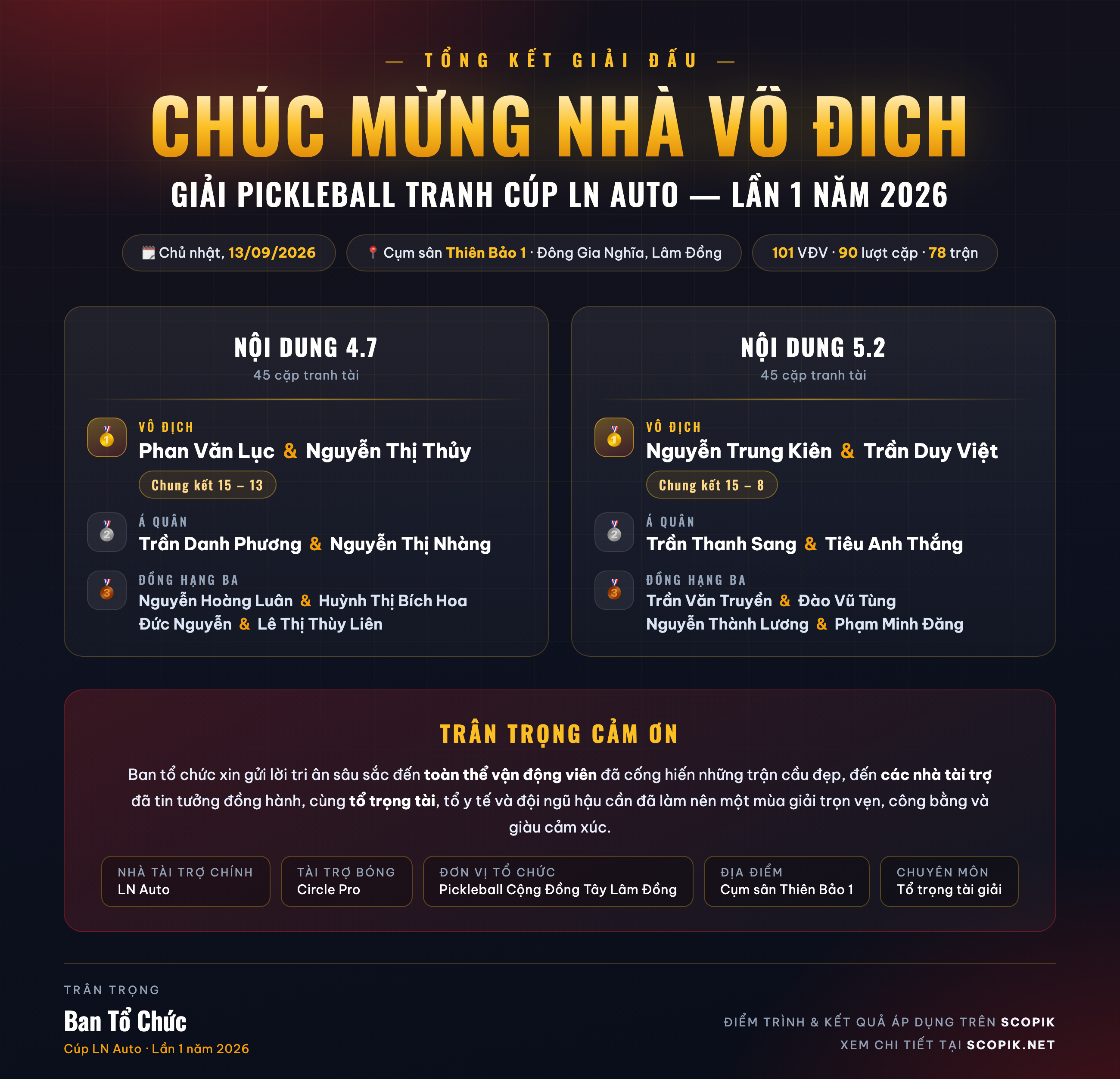 Chúc mừng nhà vô địch Giải Pickleball Tranh Cúp LN Auto lần 1 năm 2026